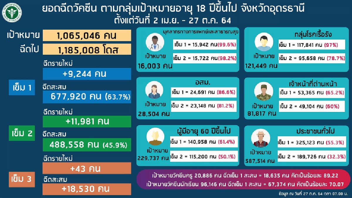 อุดรฯมั่นใจโควิดเอาอยู่พร้อมเปิดเมืองรับนักท่องเที่ยวเดินทางมา