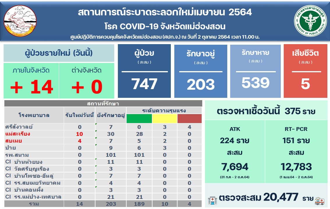 คลัสเตอร์ห้วยบงติดเชื้อโควิดเพิ่มอีก 14 ราย