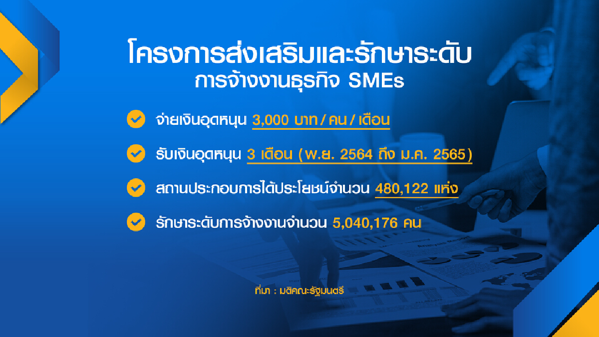 ครม.เคาะจ่ายเงินอุดหนุน ‘จ้างงาน‘ SME
