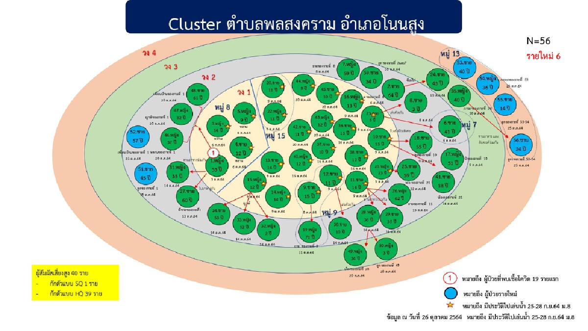คลัสเตอร์น้ำท่วมอ.โนนสูงลามไม่หยุดขยายวง4ติดเชื้อข้ามตำบล
