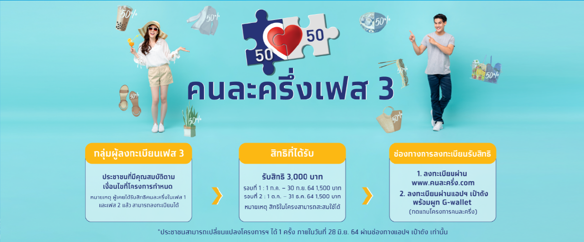 "คนละครึ่งเฟส 3" เหลือไม่ถึง 3 แสนสิทธิ คนลงทะเบียนใหม่รับ 3,000 บาท