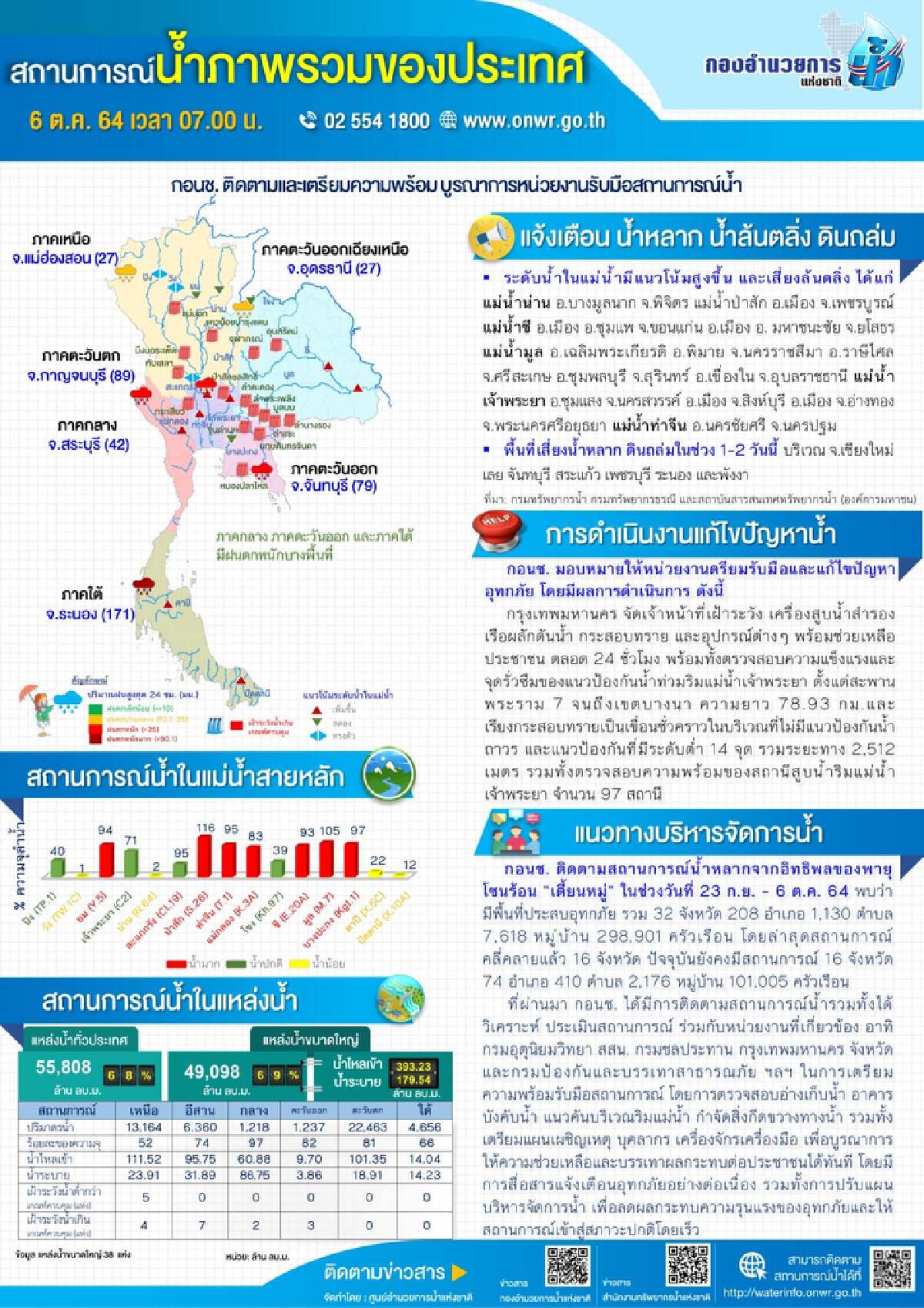 สรุปสถานการณ์น้ำภาพรวมของประเทศวันนี้