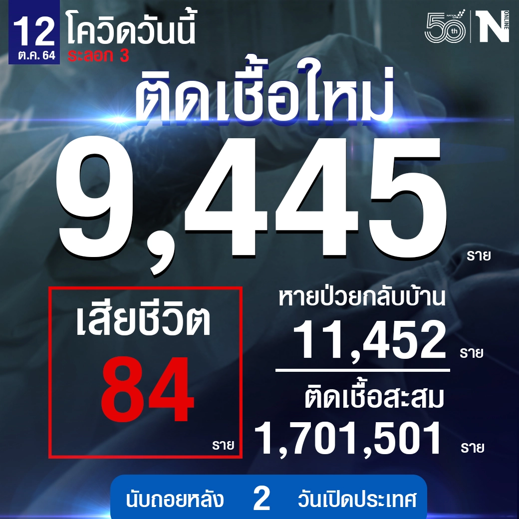 ศบค. เผย ยอดผู้ติดเชื้อวันนี้ 9,445 หายป่วย 11,452 เสียชีวิต 84 ราย