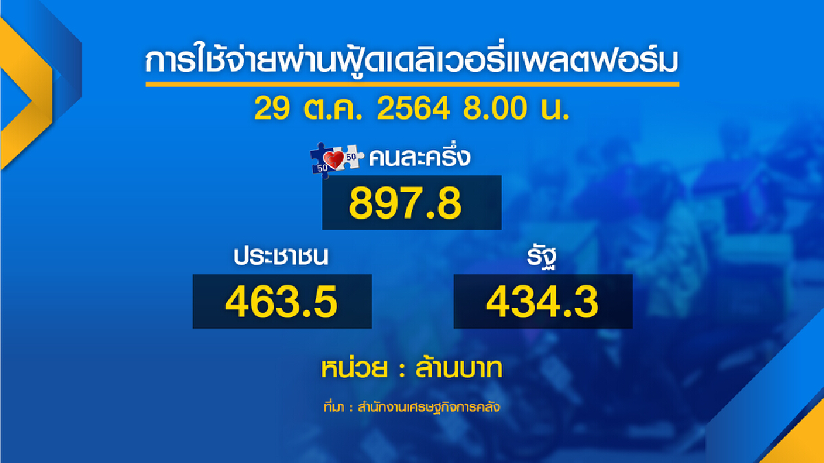 คลังเปิดลงทะเบียน 1 พ.ย. ‘คนละครึ่ง‘ รอบเก็บตก