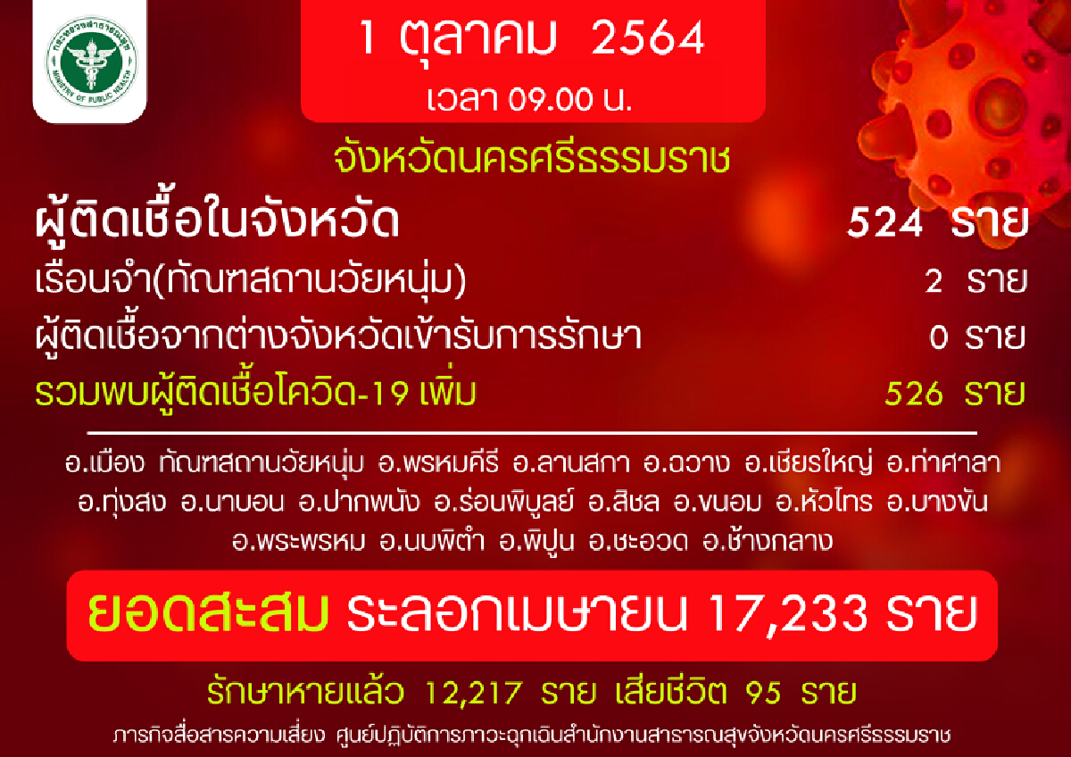ปิดอำเภอเมืองนครศรีธรรมราชมีผลพรุ่งนี้(2 ต.ค.)
