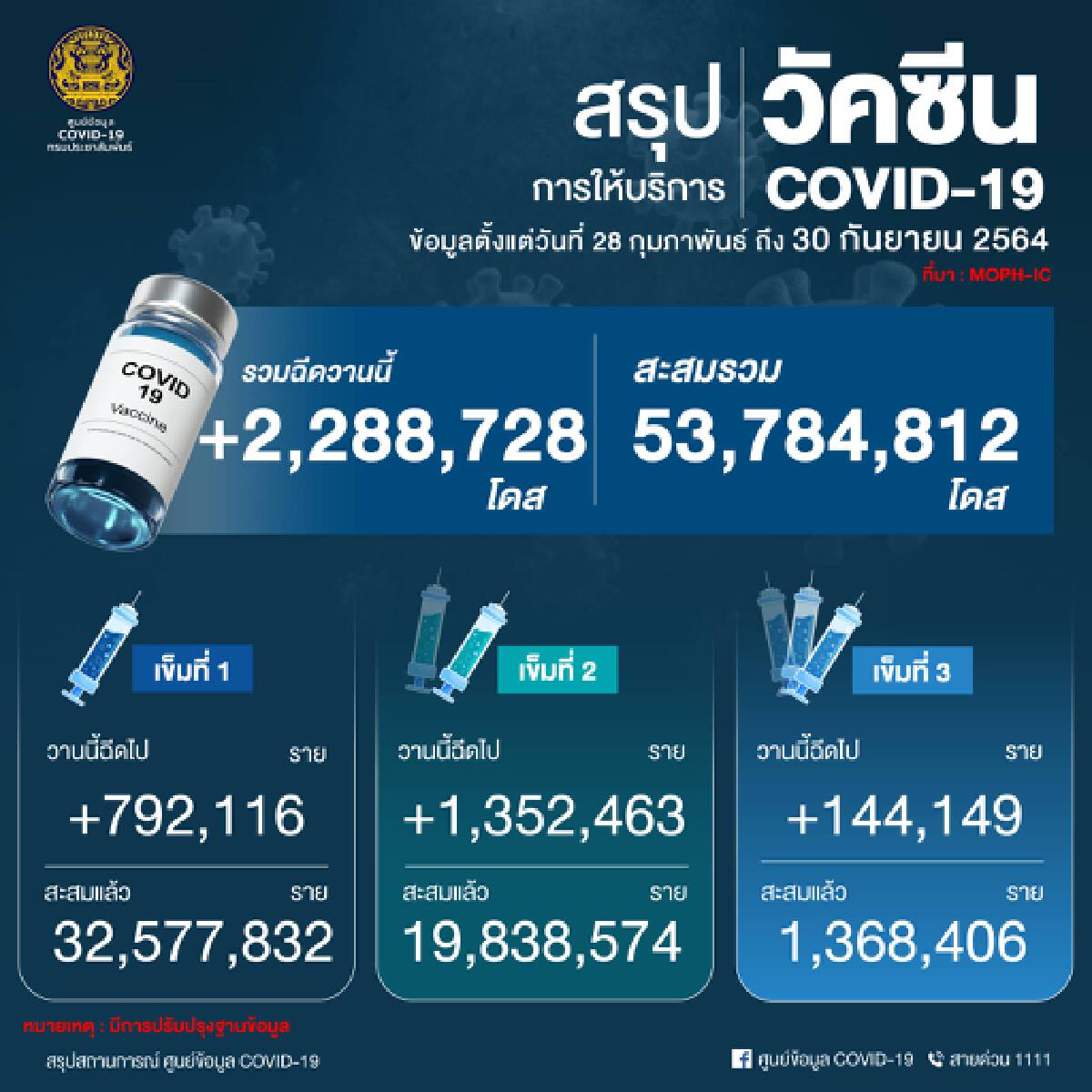 4 จว.ชายแดนใต้ ยอดพุ่งรับ เลขาฯสมช.ป้ายแดง วันเดียวร่วม 2 พันราย
