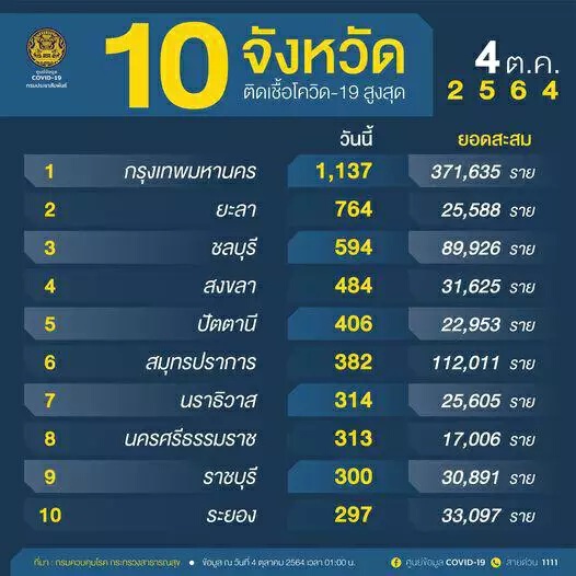 ศบค.ห่วง 4 จว.ใต้ยอดพุ่ง ฉีดวัคซีนพลาดเป้า ยอดโควิดพุ่งวันละหมื่น!