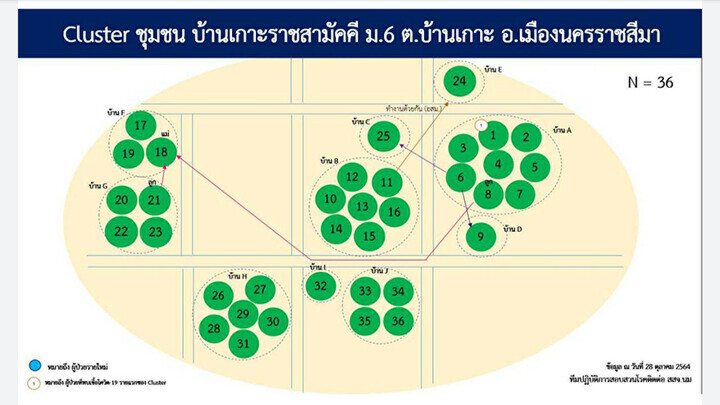 คลัสเตอร์ชุมชนบ้านเกาะ โคราช ลามรวดเดียว 36 ราย