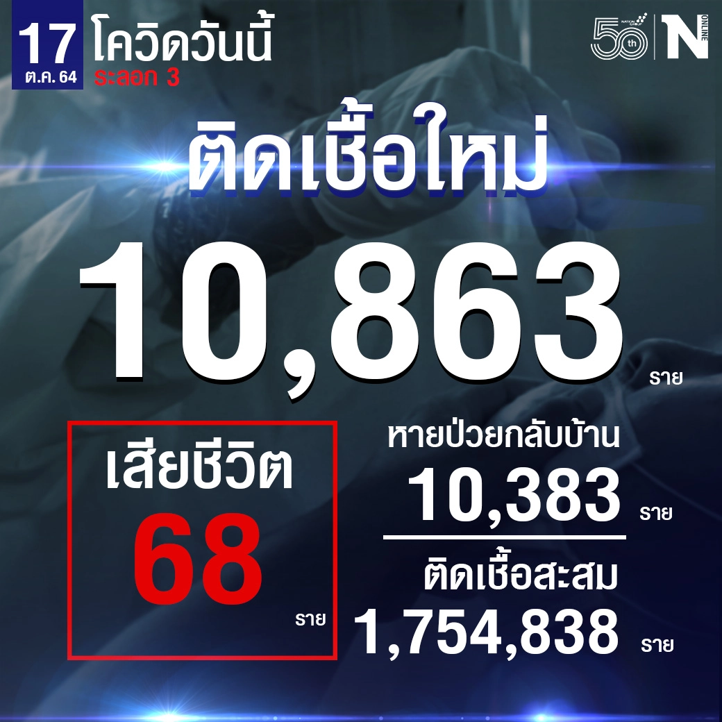 ศบค.พบผู้ติดเชื้อโควิดรายใหม่ 10,863 ราย ดับเพิ่มอีก 68 ราย
