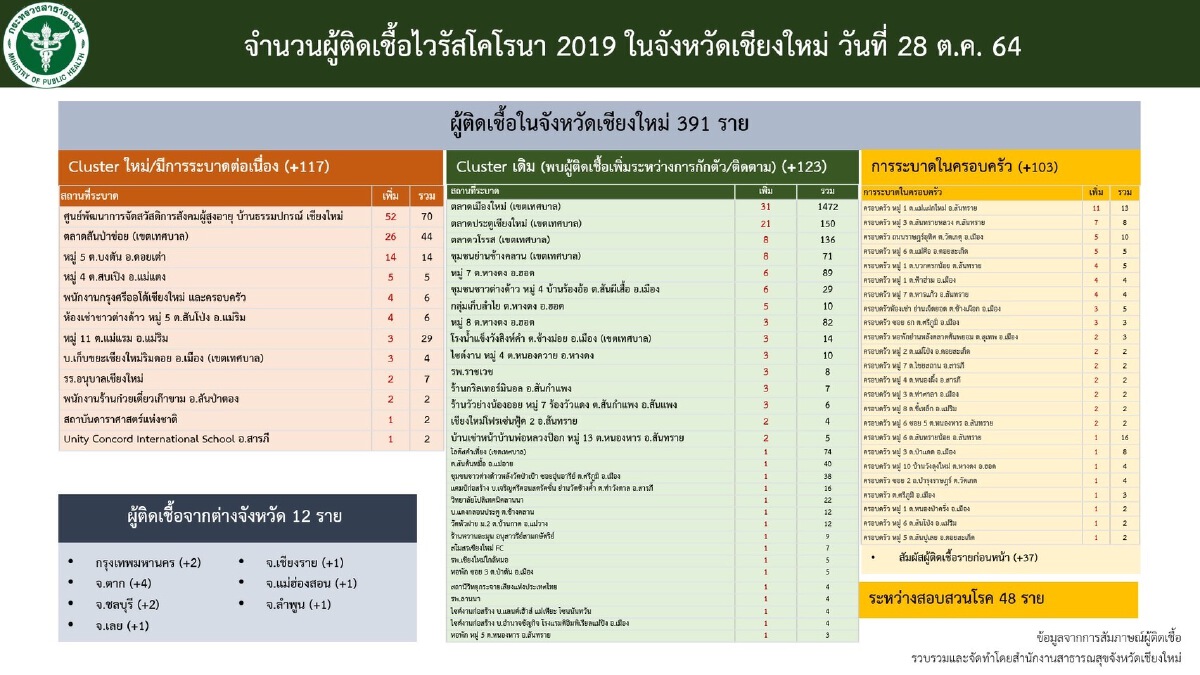 เศร้า! เด็ก 1 ขวบสังเวยโควิดระบาดเชียงใหม่