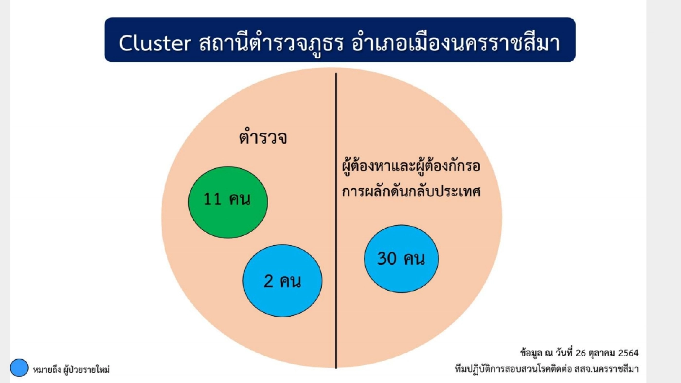 ลามหนักโรงพักเมืองโคราชป่วยแล้ว 43 ราย