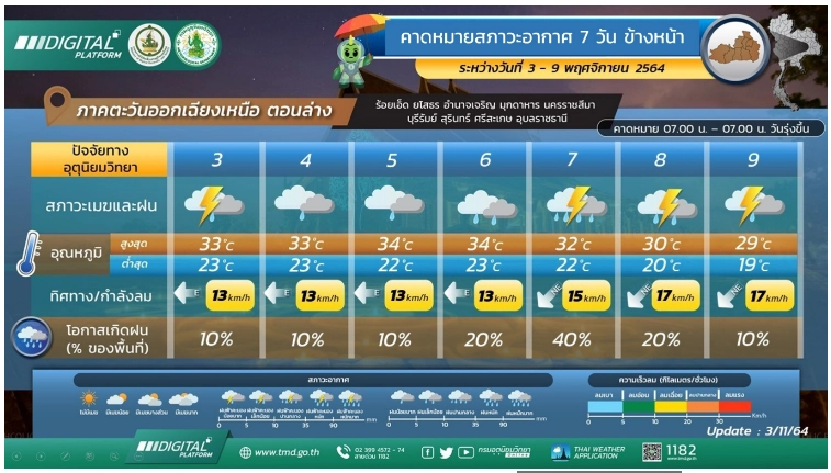 พยากรณ์อากาศ 7 วันข้างหน้า ภาคใต้ฝนตกหนัก กทม.มีฝน 20% ฝนฟ้าคะนองทั่วไทย