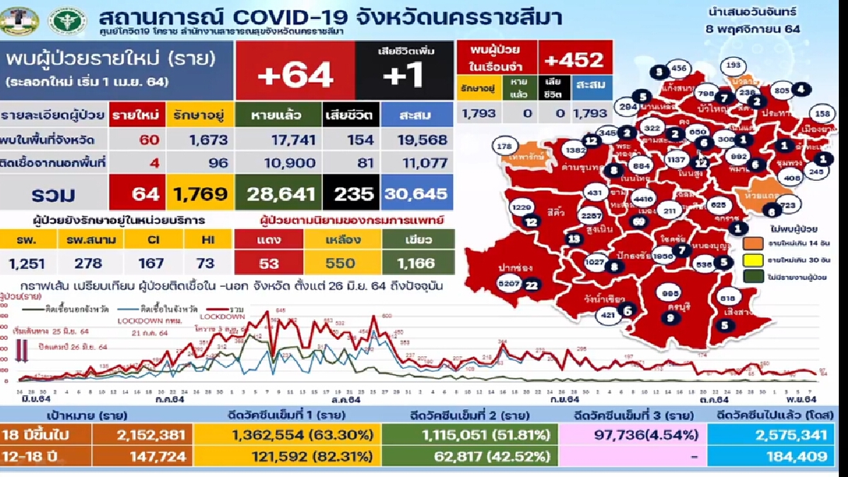 ผู้ต้องขังเรือนจำโคราชป่วยเพิ่มติดเชื้อโควิดอีก 452 ราย