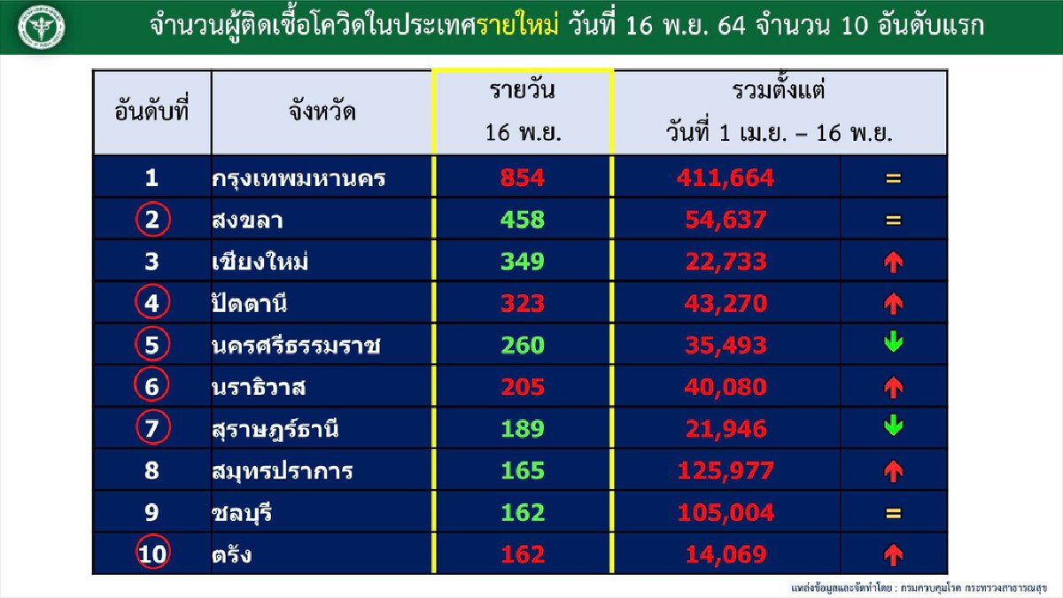 ศบค. เผย 10 อันดับผู้ติดเชื้อสูงสุด กทม.ยังคงอันดับ 1 และมียอดสูงขึ้น