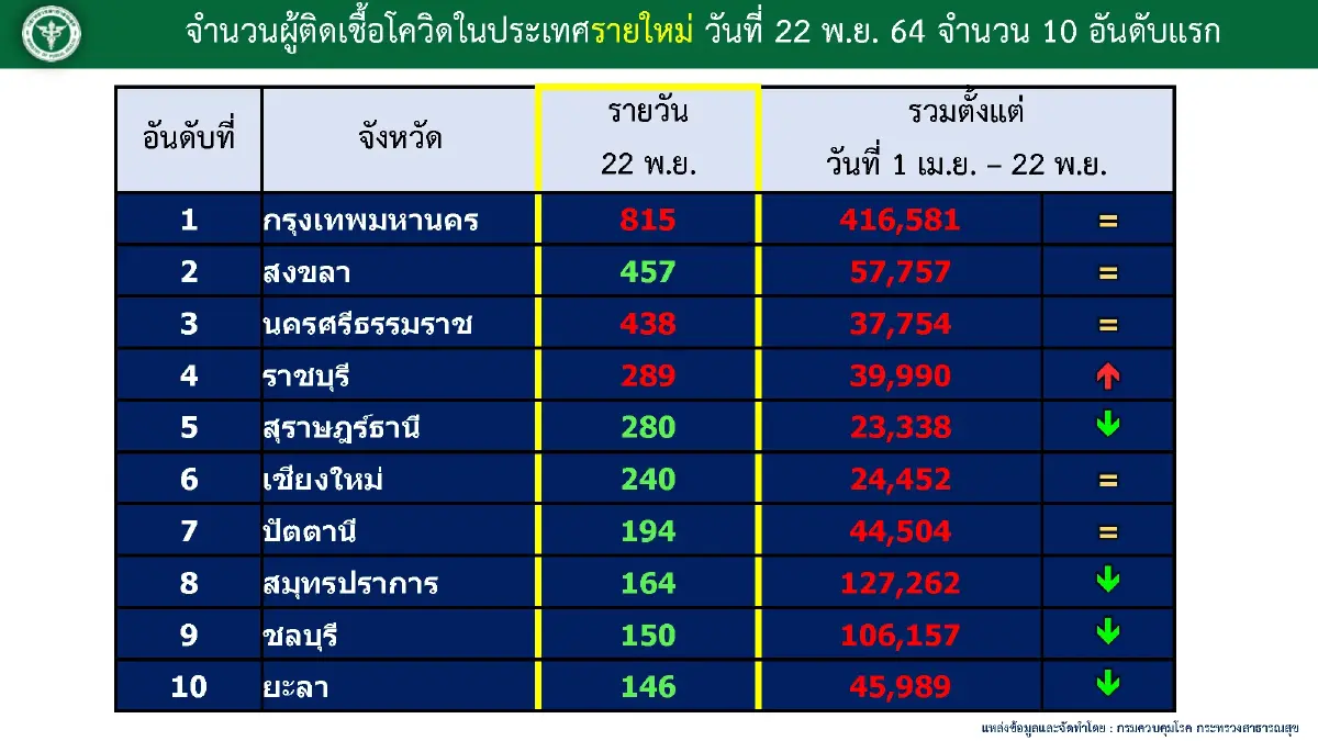 จับตา 5 จว.มีผู้ติดเชื้อแนวโน้มสูงขึ้น พบ 20 วัน นักท่องเที่ยวติดเชื้อ 112 ราย