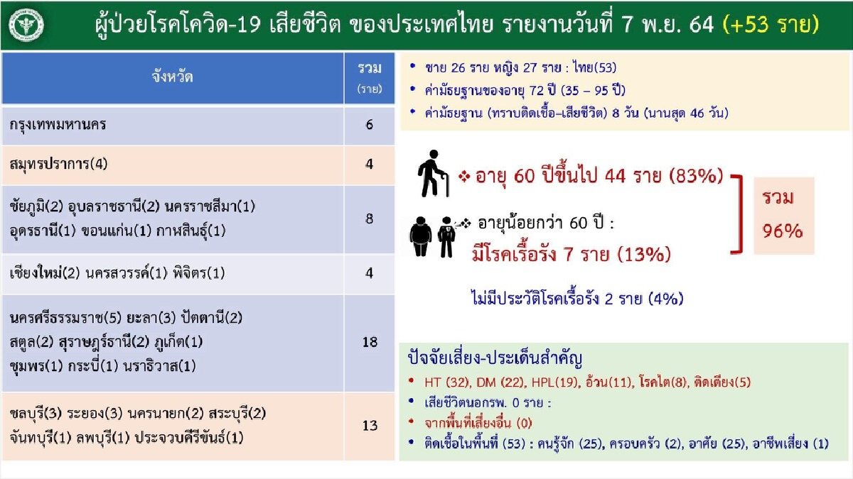 ศบค. เผย นักท่องเที่ยวสหรัฐอเมริกา เดินทางเข้าไทยสูงสุด กว่า 2.4 พันราย