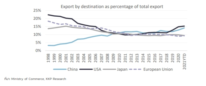 การส่งออกไทยพึ่งพาตลาดจีนเพิ่มขึ้นต่อเนื่อง
