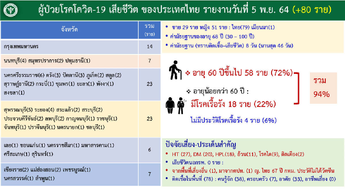 ศบค. เผย ภาพรวมเสียชีวิต 19,413 อายุ 70 ปีอัพดับสูงสุด มากกว่า 80% ไม่ฉีดวัคซีน