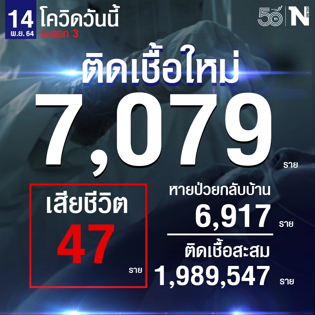 ศบค. เผย ยอดผู้ติดเชื้อวันนี้ 7,079 หายป่วย 6,917 กำลังรักษา 95,528 ดับ 47 ราย