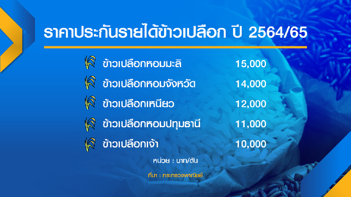 บรรดาโรงสีแย่งซื้อดัน ‘ข้าว‘ ราคาพุ่ง