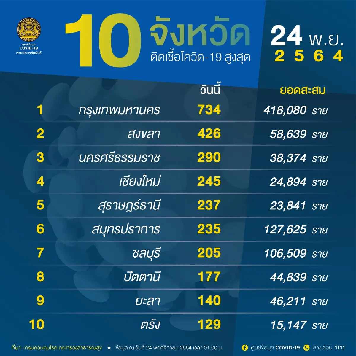 อัปเดตยอดผู้ติดเชื้อ 10 จังหวัดติดเชื้อสูงสุดในวันนี้ กทม.ยืนหนึ่ง 734 ราย