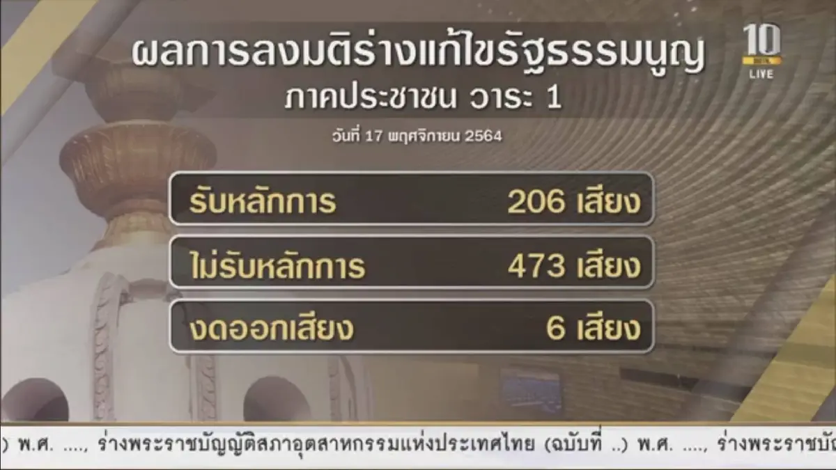 รัฐสภาฯโหวตคว่ำ ร่าง รธน. 206:473