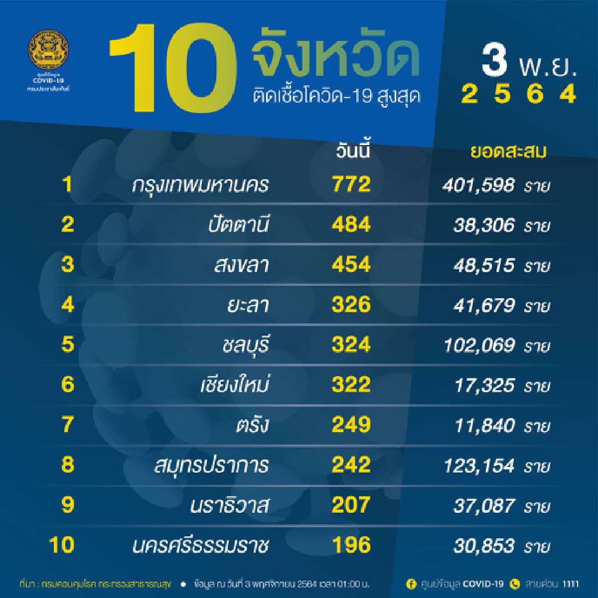 ศบค. แจง เด็กที่ฉีดไฟเซอร์ ไม่ได้เกิดภาวะหัวใจอักเสบ ระบุ เข็มแรกฉีดแล้ว 59%