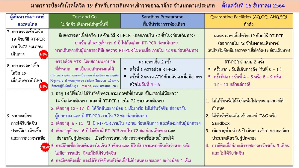 ศบค. ไฟเขียวนทท. เดินทางเข้าทางบก-น้ำ ปรับขั้นตอนที่ 3 เข้าประเทศตรวจแค่ ATK