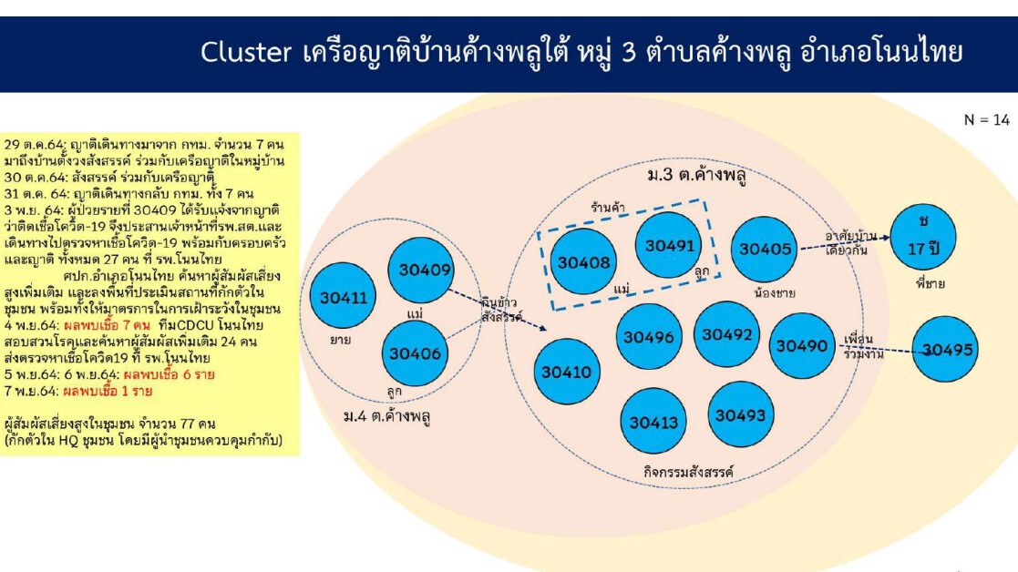 โคราชผงะ ! เจ้าหน้าที่ อบต.ค้างพูล อ.โนนไทย ติดเชื้อ 4 ราย