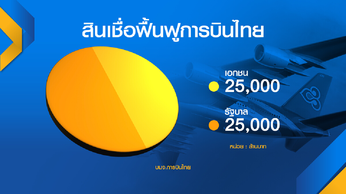 การบินไทยยังรอคลังเคาะ แผน อุ้มธุรกิจ