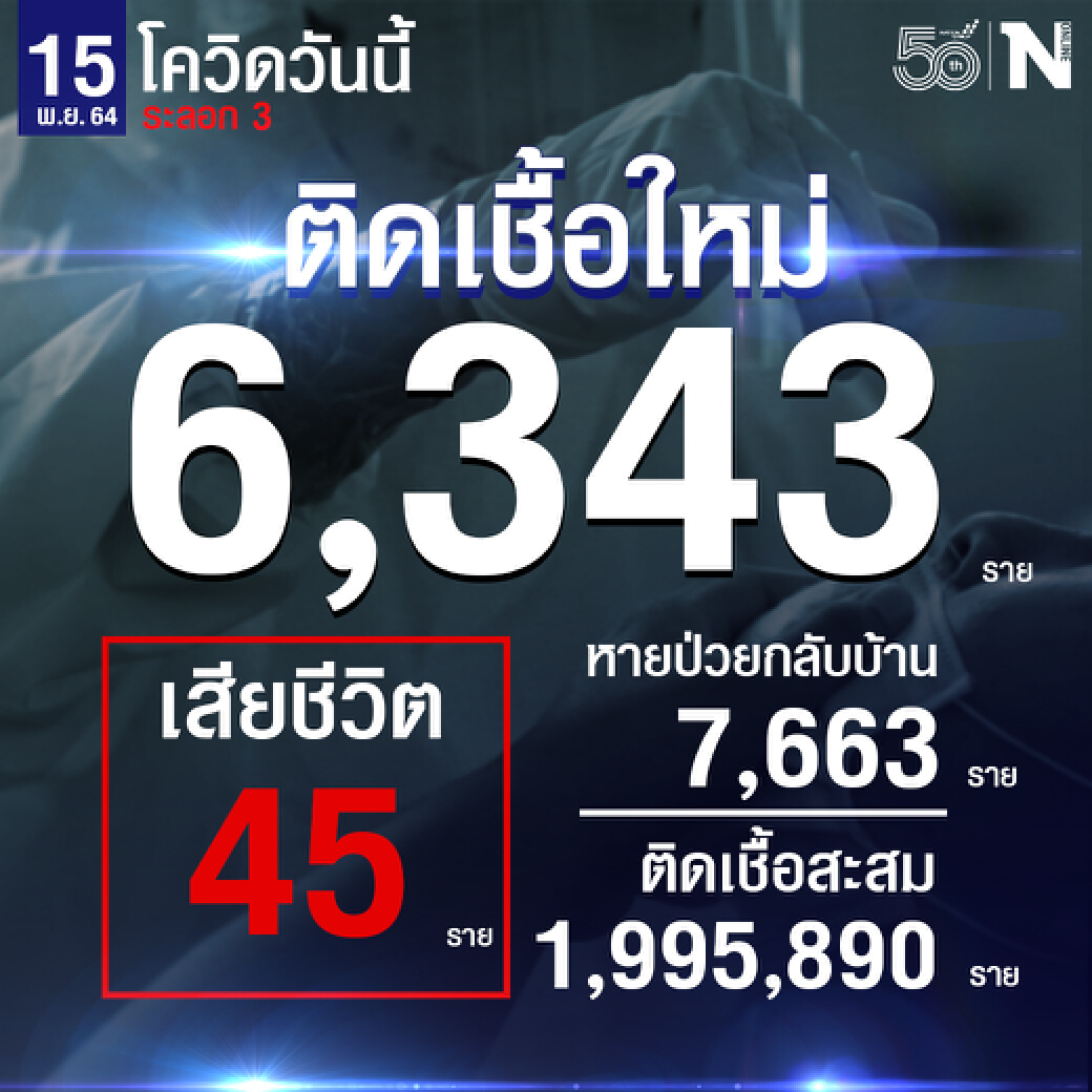 ศบค. เผย ยอดผู้ติดเชื้อวันนี้ 6,343 เสียชีวิต 45 หายป่วย 7,663 ราย