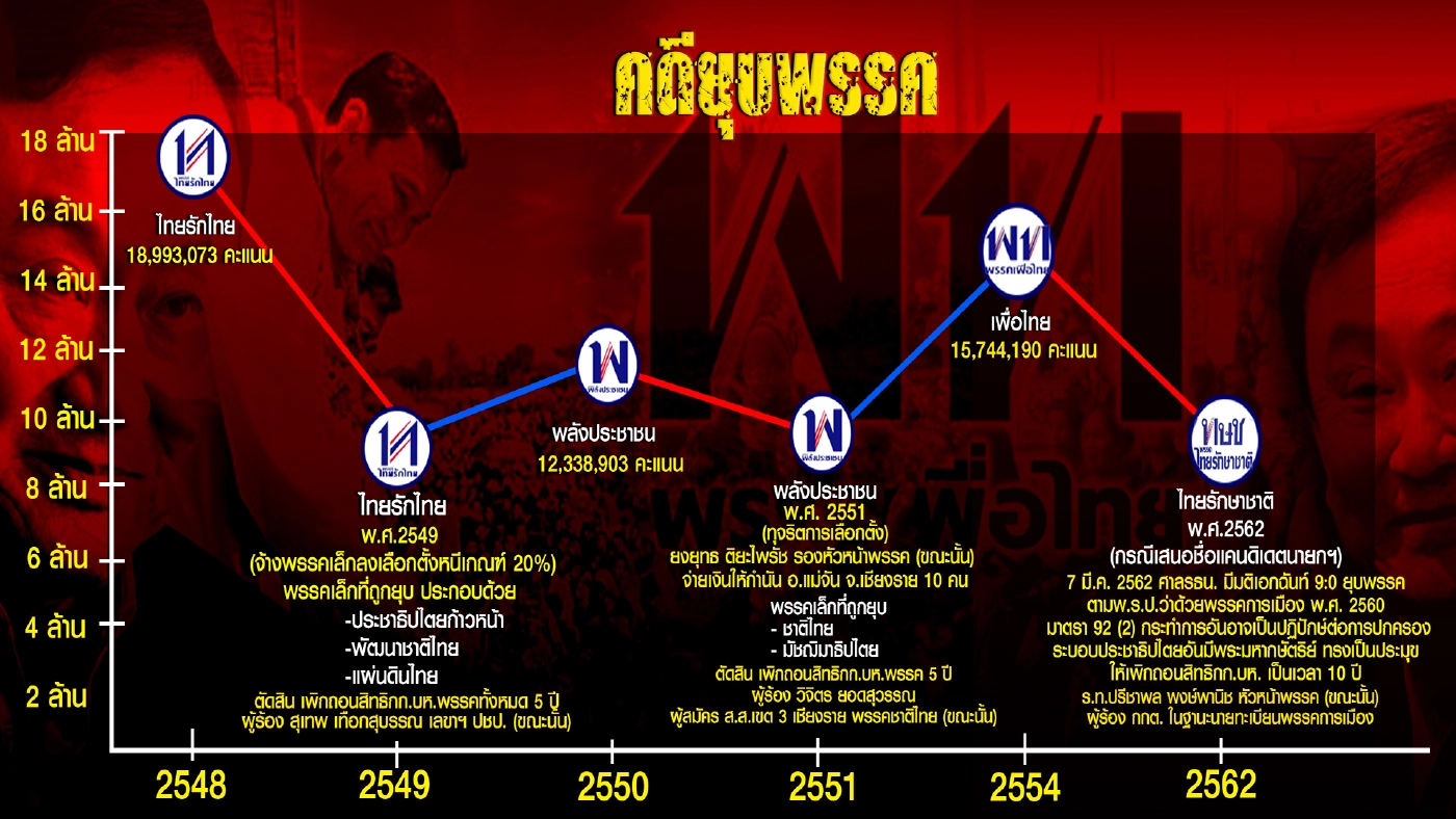 จุดพลิกผันเพื่อไทย จุดพลิกผันประยุทธ์