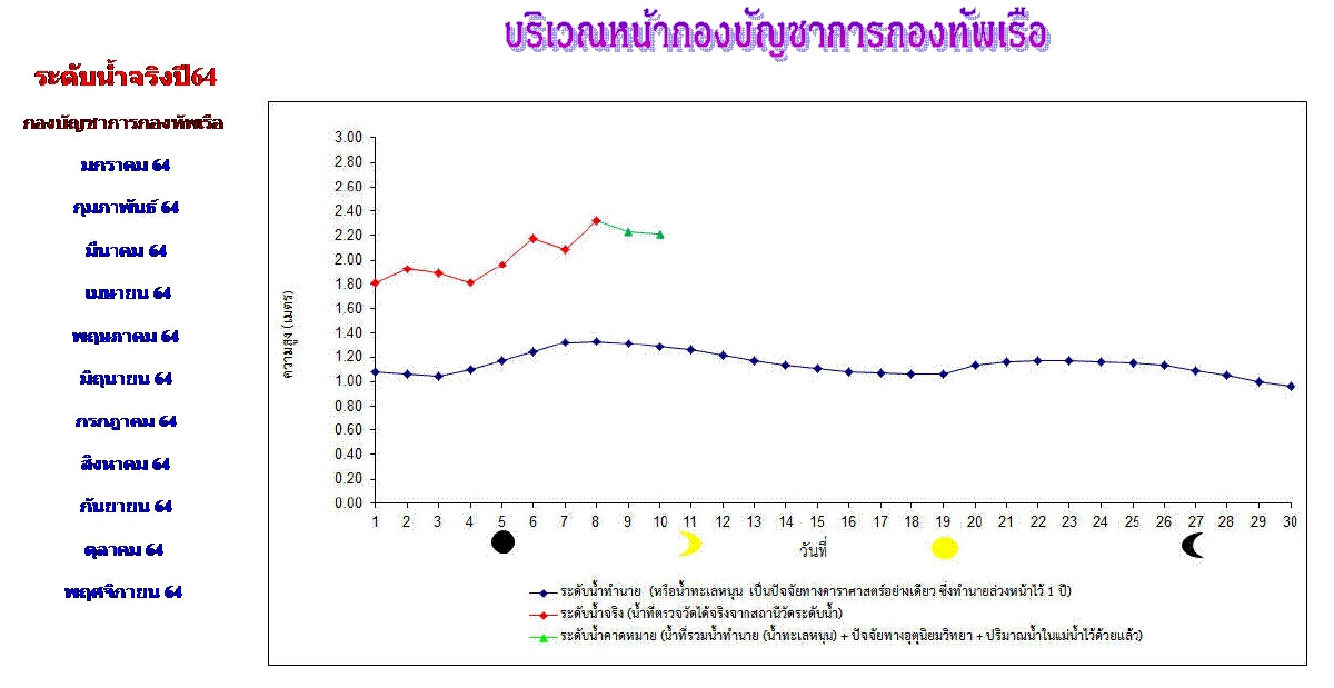 กทม.เตือนประชาชนริมเจ้าพระยา ระหว่างนี้ถึงเที่ยง เฝ้าระวังน้ำทะเลหนุนสูง