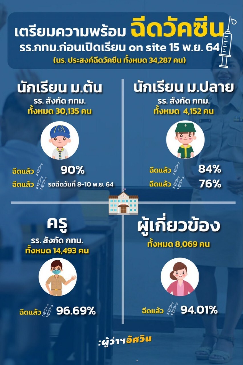 ผู้ว่าฯกทม. ปลื้ม 109 โรงเรียน ได้รับการฉีดวัคซีนครบ 2 เข็มแล้ว