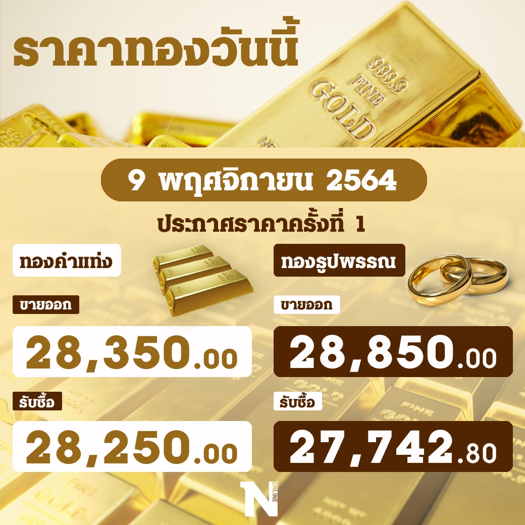 ราคาทองวันนี้ปรับลดลงเล็กน้อย รูปพรรณ 28,850 บาท