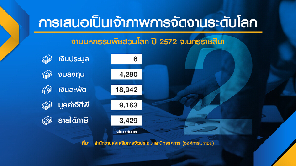 ลุ้นครม.สัญจรเคาะไทยชิง 3 งานระดับโลก