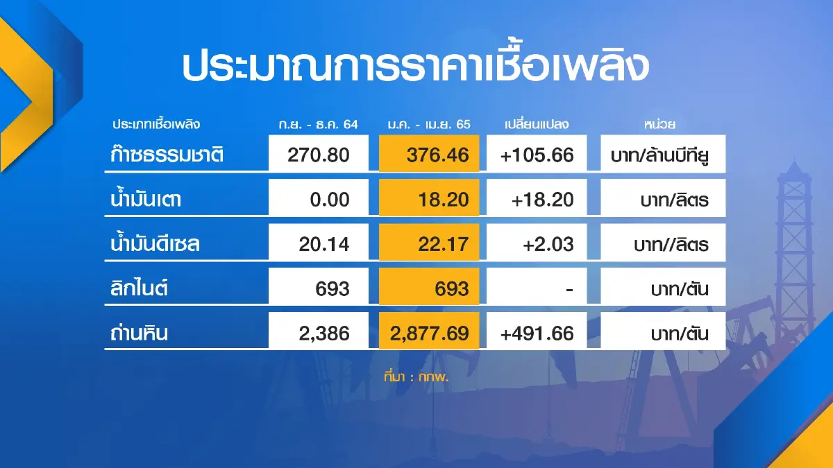 กกพ.สุดอั้น! ขึ้นค่า FT ดันค่าไฟพุ่ง 3.78 บาท/หน่วย