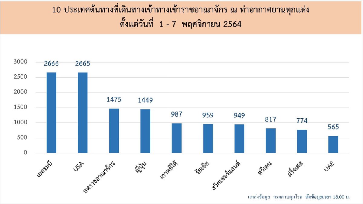 ศบค. เผย นทท.เข้าไทยกว่า 2 หมื่น ติดเชื้อ 20 ราย บ่ายนี้ ศปก.ถกเพิ่มความสะดวก