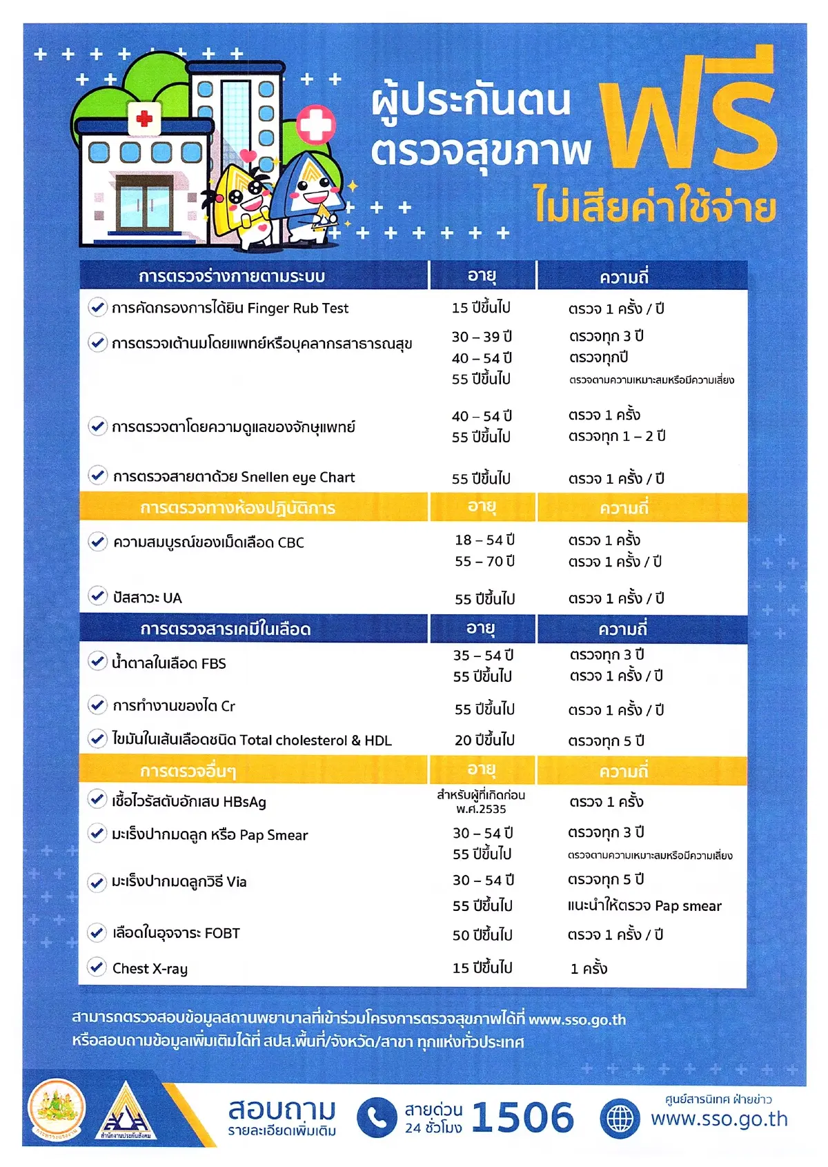 ประกันสังคม ชวนผู้ประกันตนตรวจสุขภาพ รพ.ที่เข้าร่วมโครงการฯ ฟรี!