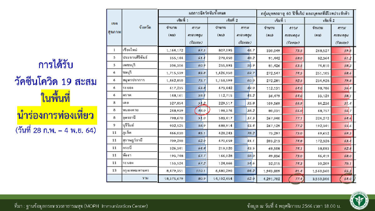 เปิดประเทศ 4 วัน มีนักท่องเที่ยวเข้ามาแล้ว 13,397 พบติดเชื้อ 10 ราย