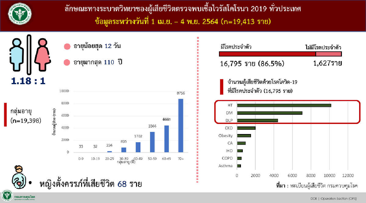 ศบค. เผย ภาพรวมเสียชีวิต 19,413 อายุ 70 ปีอัพดับสูงสุด มากกว่า 80% ไม่ฉีดวัคซีน