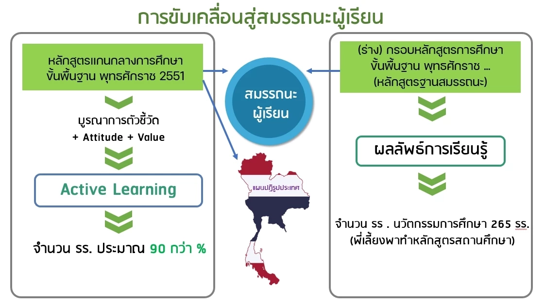 สพฐ.เดินหน้าพัฒนาคุณภาพการศึกษาสู่สมรรถนะผู้เรียน