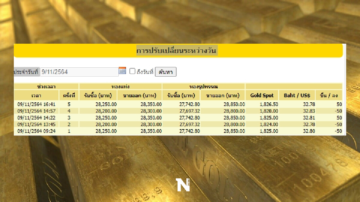 ปิดตลาด ราคาทองวันนี้  รูปพรรณ 28,850 บาท