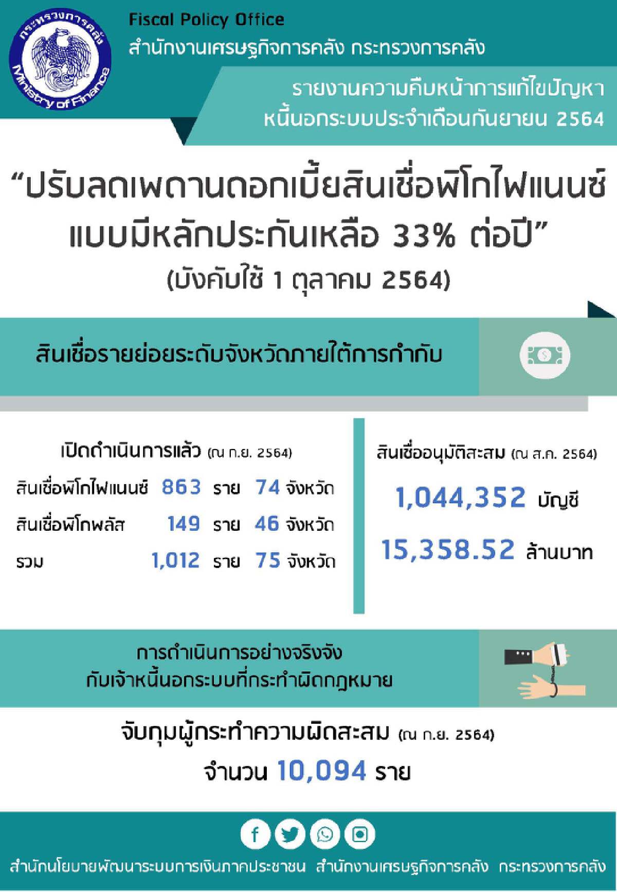 สศค. เร่งแก้ปัญหา “หนี้นอกระบบ” จัดการไปแล้วกว่า 1.5 หมื่นล้านบาท