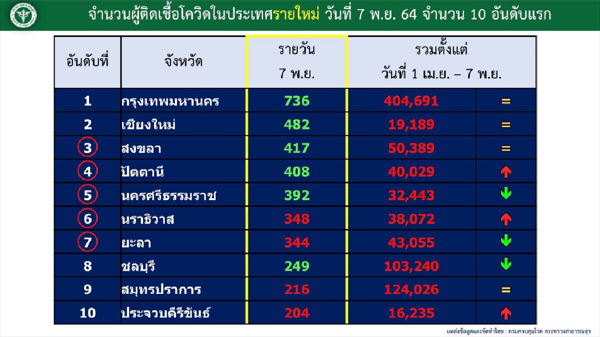 ตัวเลขผู้ติดเชื้อโควิดต่อวัน เชียงใหม่ อยู่ในอันดับ 2 รองจาก กทม.