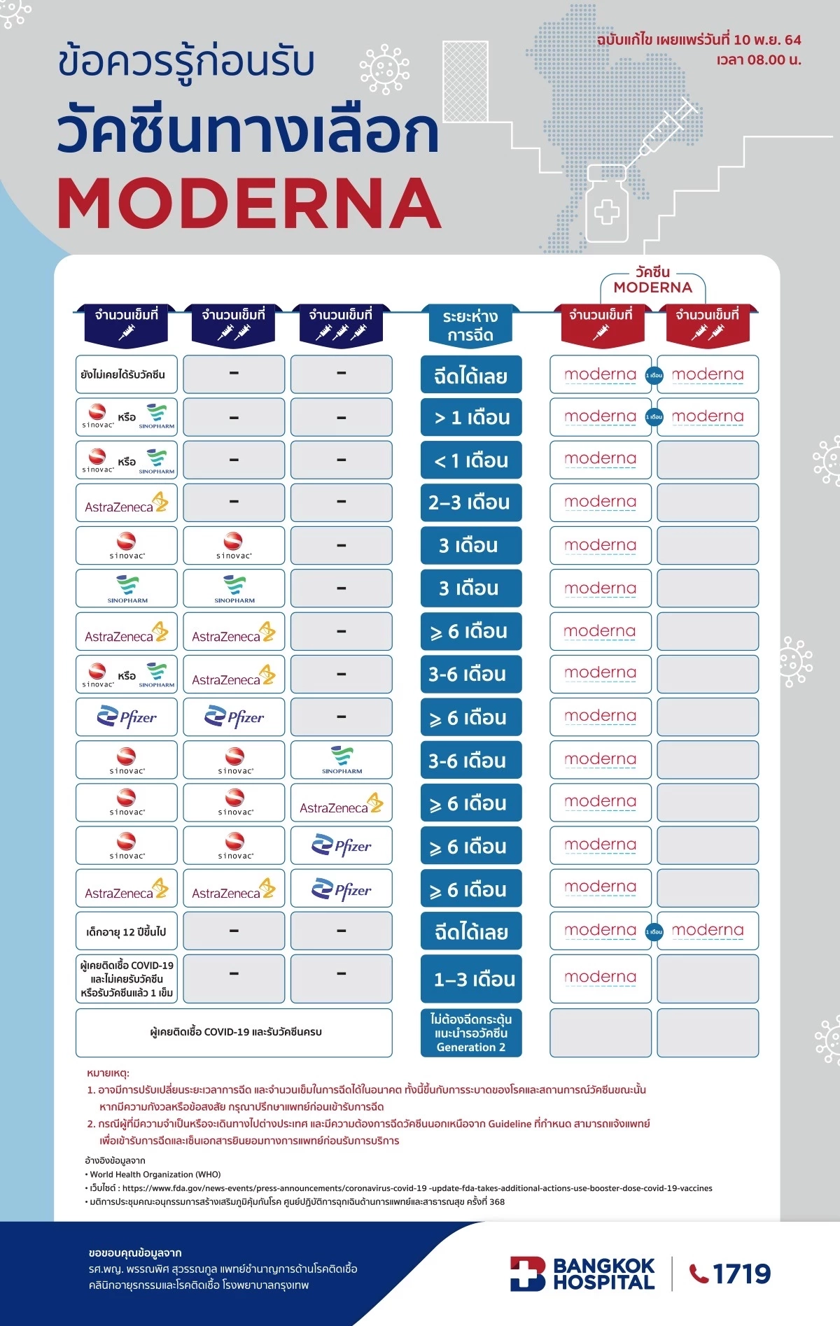 วันนี้! รพ.กรุงเทพ เปิดจองฉีด “โมเดอร์นา”  แจงเงื่อนไข ฉีดอะไรมาถึงฉีดได้