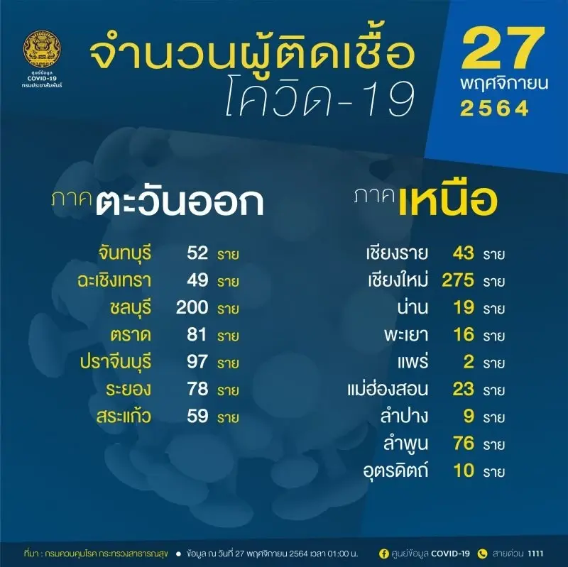 อัปเดต 10 อันดับจังหวัดติดเชื้อโควิดสูงสุดวันนี้ กทม.ยืนหนึ่ง 704  ราย