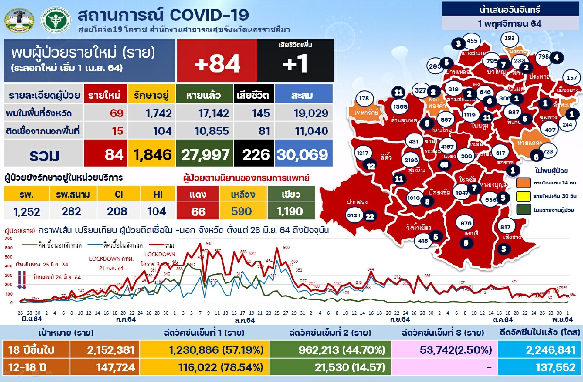 โคราช เร่งสกัด  5 คลัสเตอร์โควิดติดเชื้อเพิ่ม