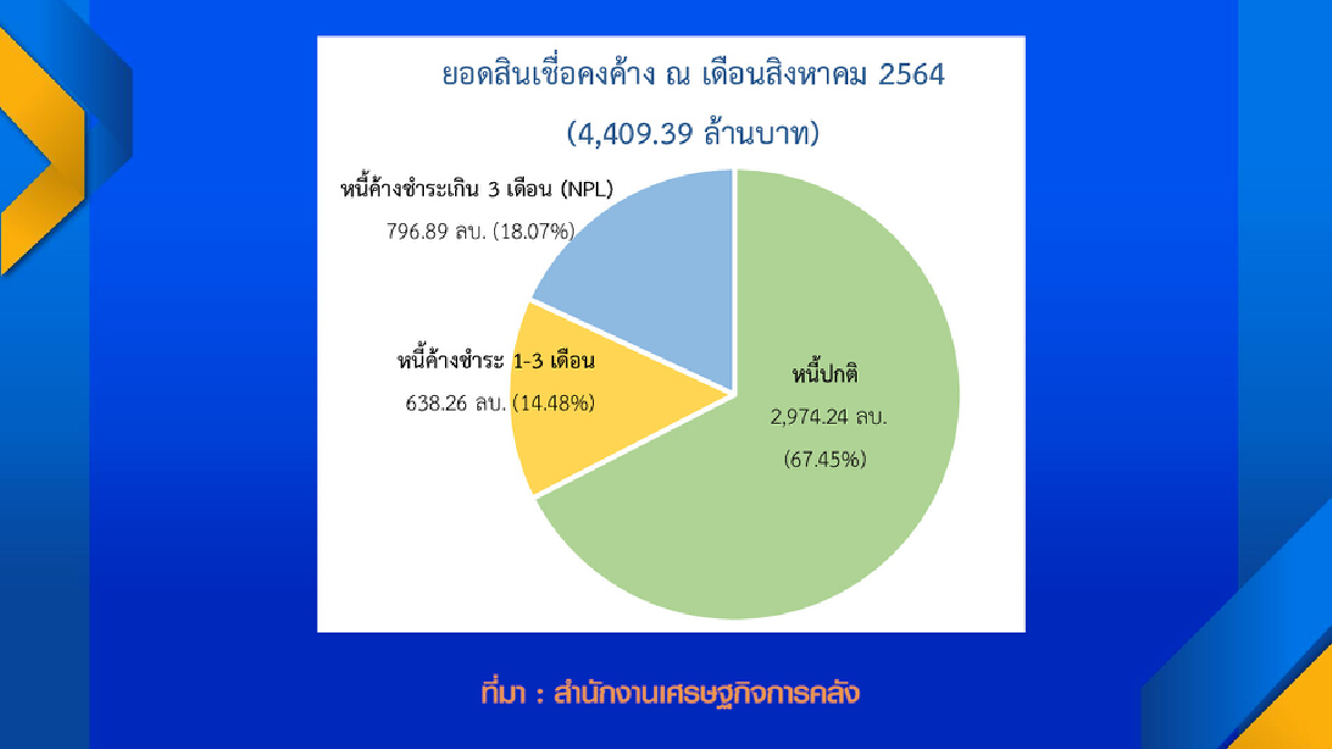คลังเผยหนี้เสีย ‘พิโกไฟแนนซ์‘ 796 ล้านบาท