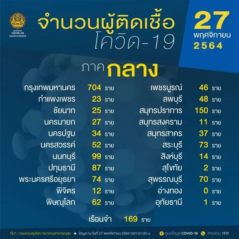 อัปเดต 10 อันดับจังหวัดติดเชื้อโควิดสูงสุดวันนี้ กทม.ยืนหนึ่ง 704  ราย